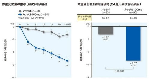 日本人での糖尿病薬としての臨床試験における、体重評価